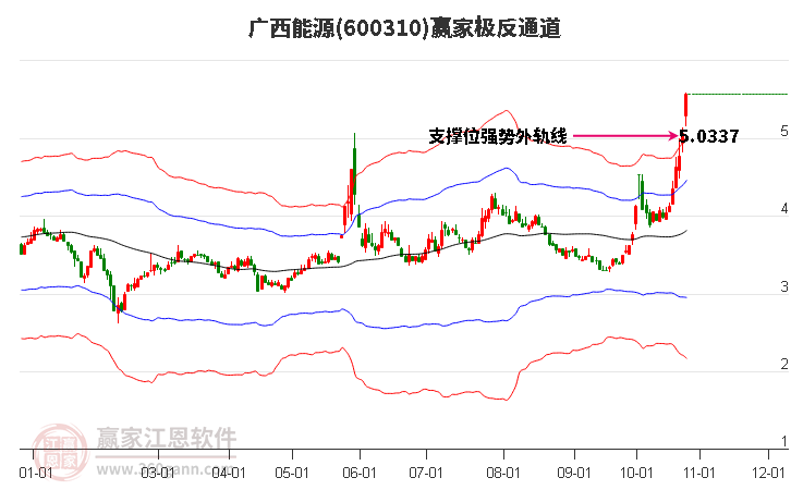 600310广西能源赢家极反通道工具