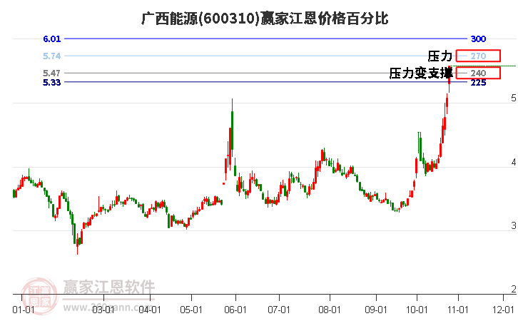 600310广西能源江恩价格百分比工具