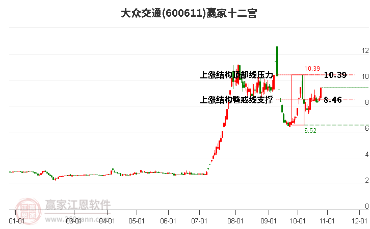 600611大众交通赢家十二宫工具