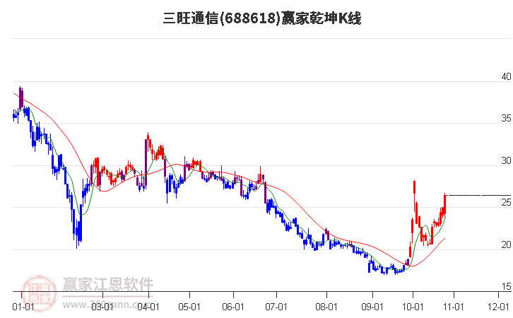 688618三旺通信赢家乾坤K线工具