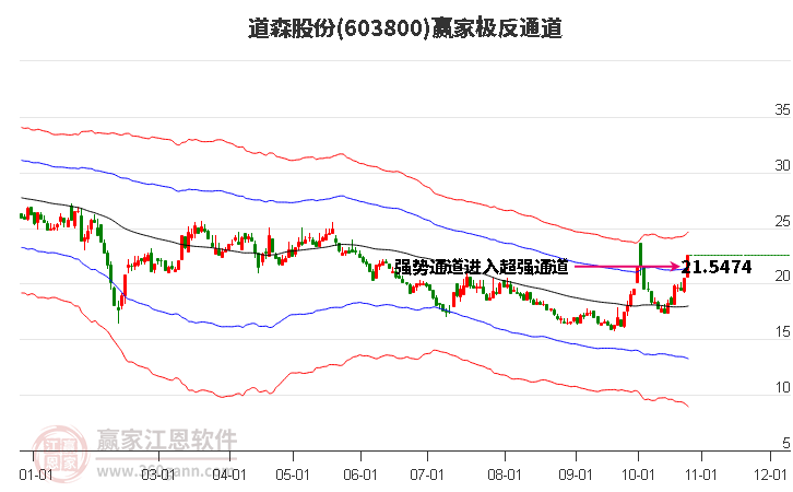 603800道森股份赢家极反通道工具