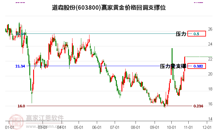 603800道森股份黄金价格回调支撑位工具