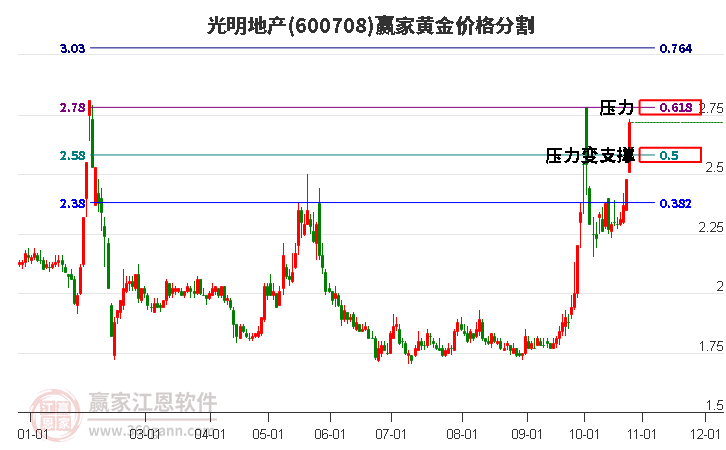 600708光明地产黄金价格分割工具