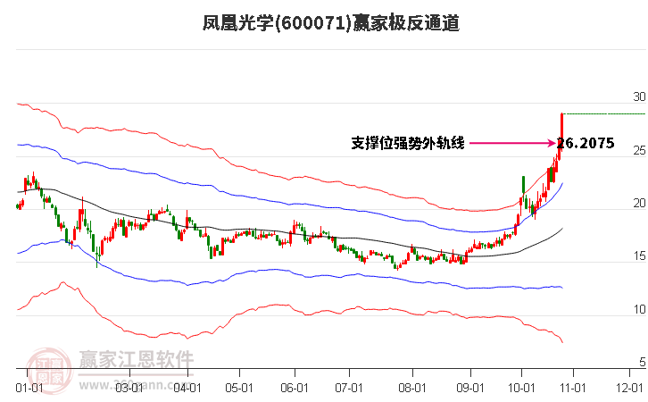 600071凤凰光学赢家极反通道工具