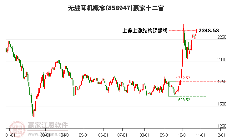 858947无线耳机赢家十二宫工具