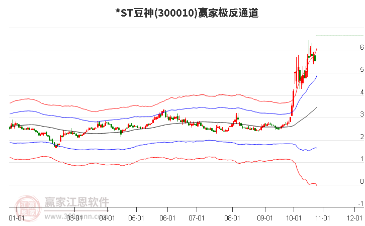 300010*ST豆神赢家极反通道工具