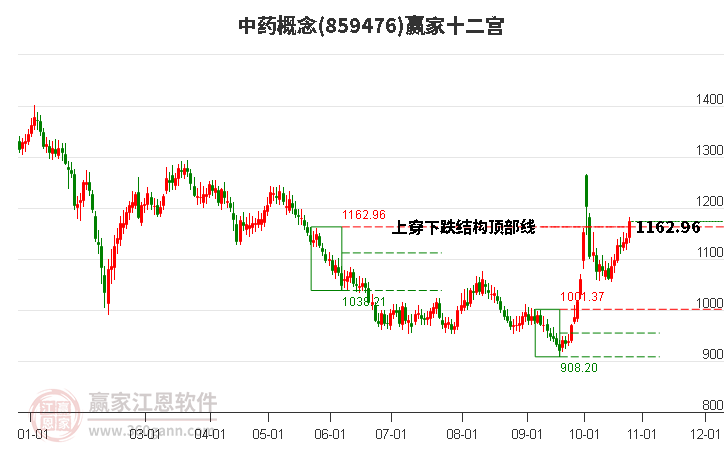 859476中藥贏家十二宮工具