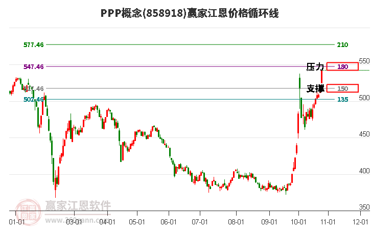 PPP概念江恩价格循环线工具