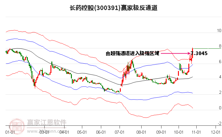 300391長(zhǎng)藥控股贏家極反通道工具
