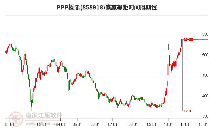 PPP概念等距时间周期线工具