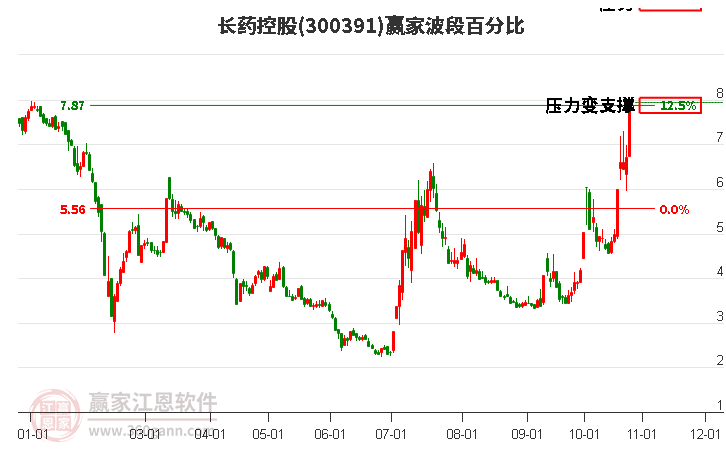 300391長(zhǎng)藥控股波段百分比工具