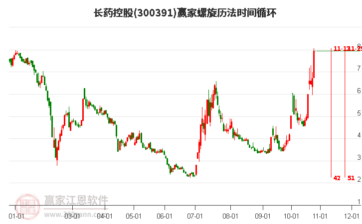 300391長(zhǎng)藥控股螺旋歷法時(shí)間循環(huán)工具