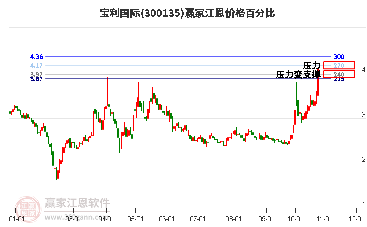 300135宝利国际江恩价格百分比工具