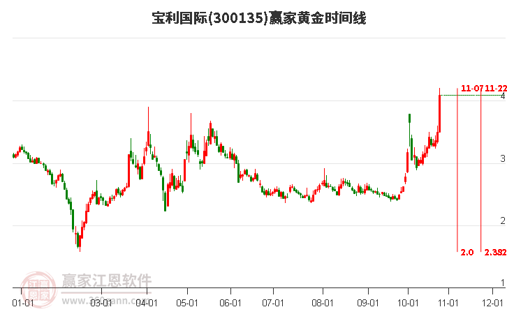 300135宝利国际黄金时间周期线工具