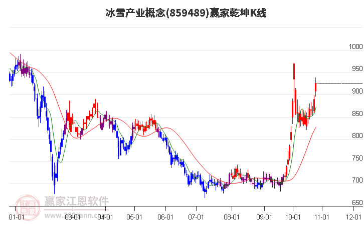 859489冰雪产业赢家乾坤K线工具