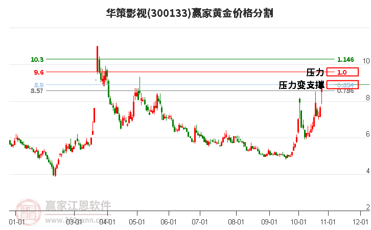 300133华策影视黄金价格分割工具