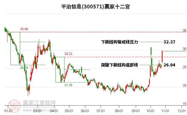 300571平治信息赢家十二宫工具