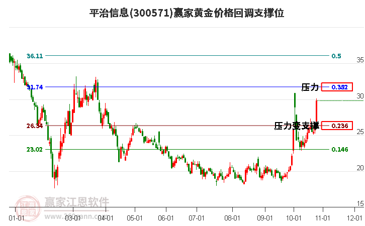 300571平治信息黄金价格回调支撑位工具