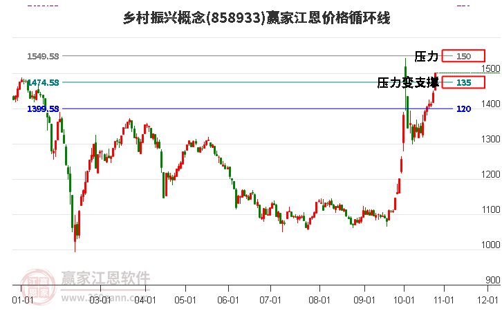 乡村振兴概念江恩价格循环线工具