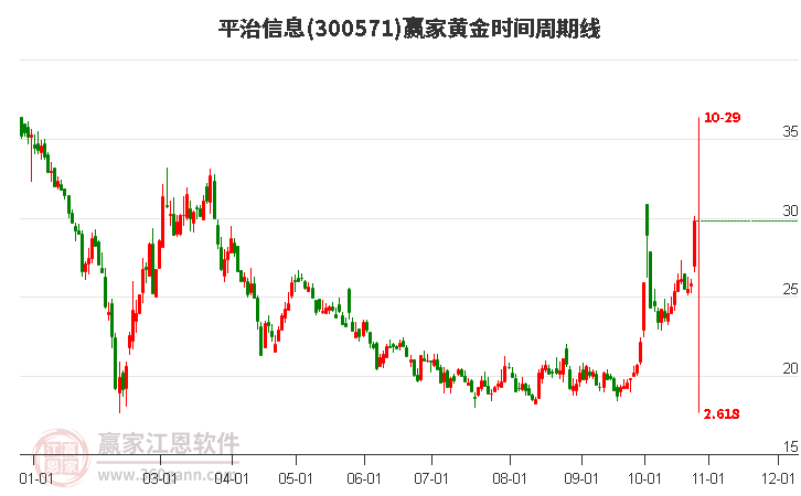 300571平治信息黄金时间周期线工具