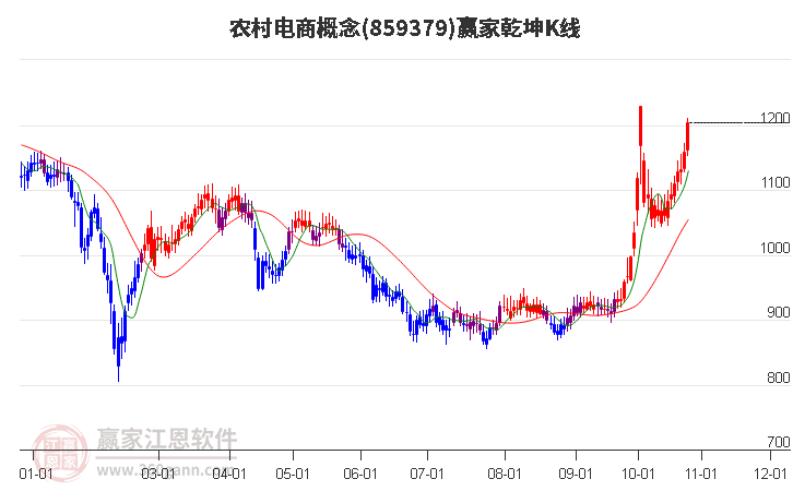 859379农村电商赢家乾坤K线工具