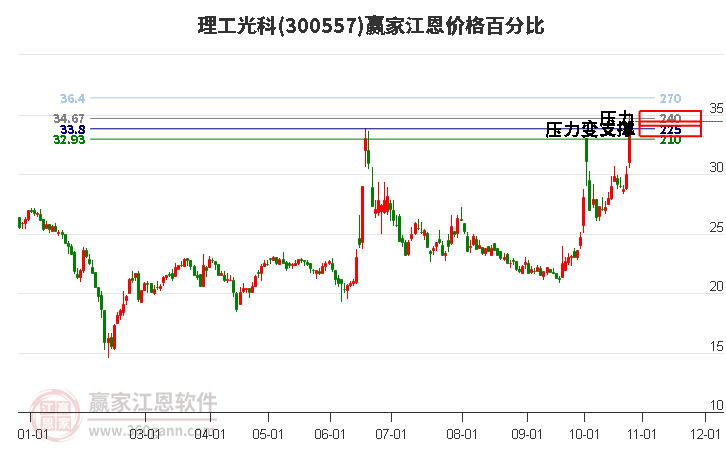 300557理工光科江恩价格百分比工具