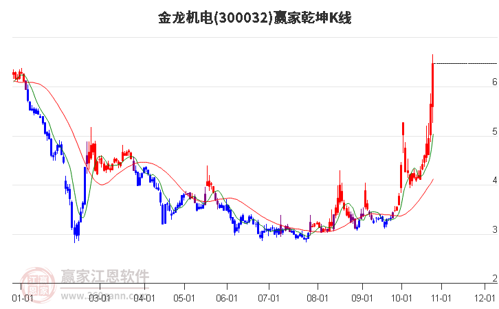 300032金龙机电赢家乾坤K线工具