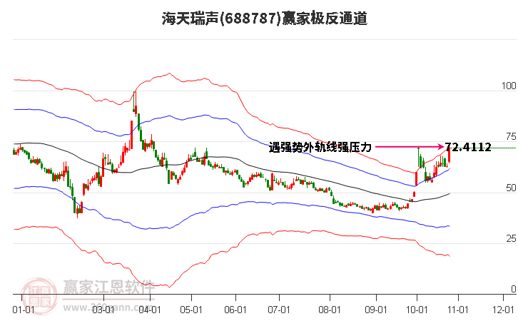 688787海天瑞声赢家极反通道工具