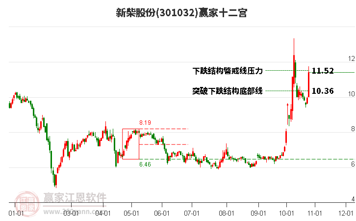 301032新柴股份赢家十二宫工具