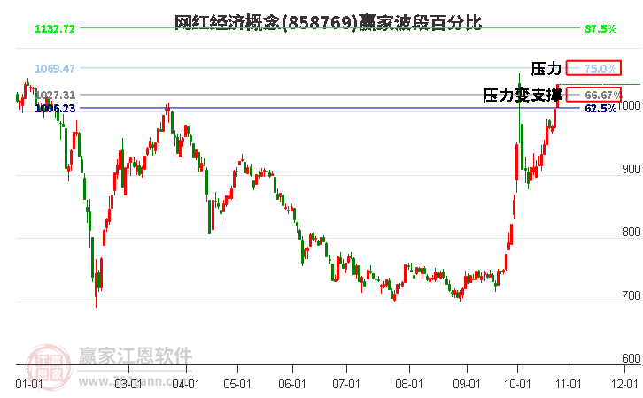 网红经济概念赢家波段百分比工具