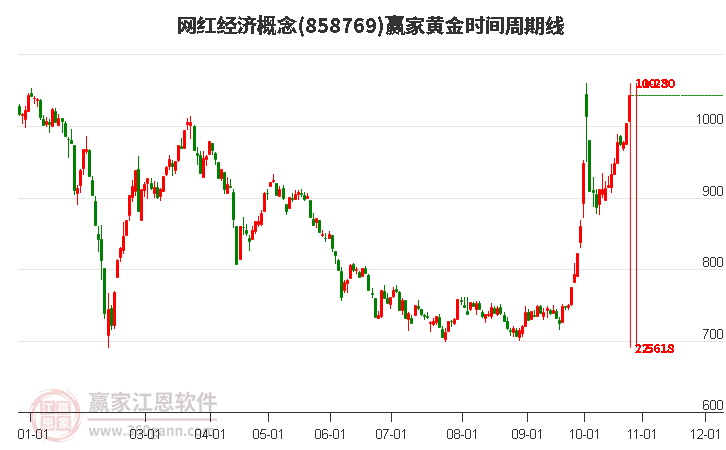 网红经济概念黄金时间周期线工具