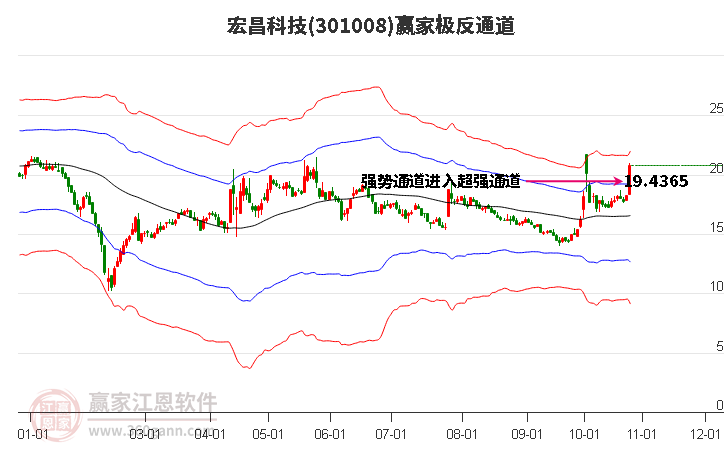 301008宏昌科技赢家极反通道工具