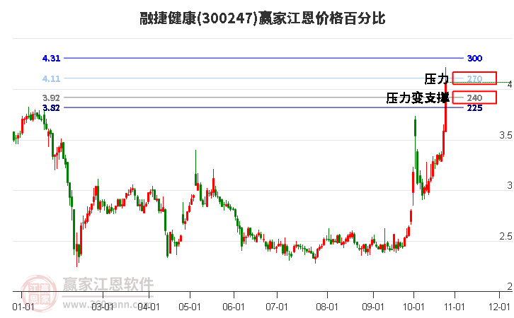 300247融捷健康江恩价格百分比工具