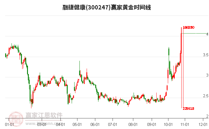 300247融捷健康黄金时间周期线工具