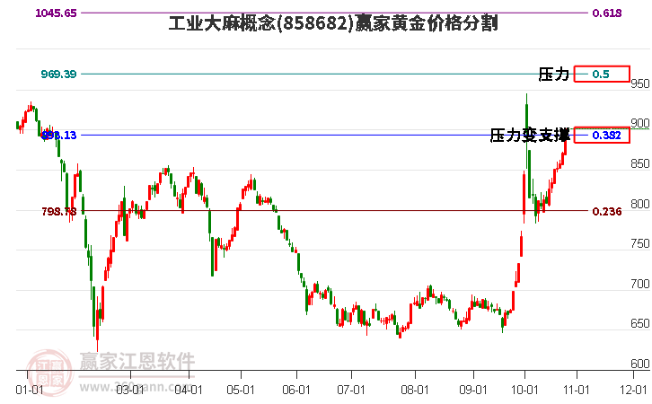 工业大麻概念黄金价格分割工具