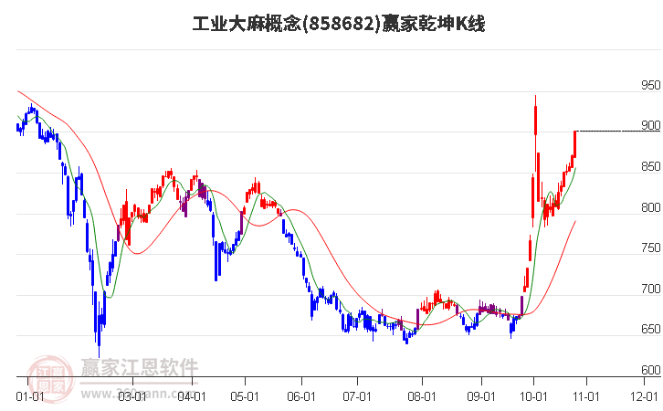 858682工业大麻赢家乾坤K线工具