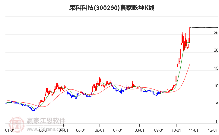 300290荣科科技赢家乾坤K线工具