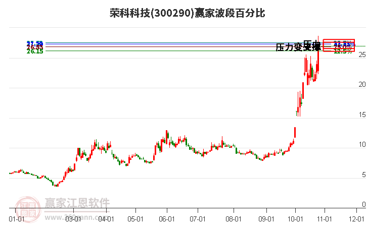 300290荣科科技波段百分比工具