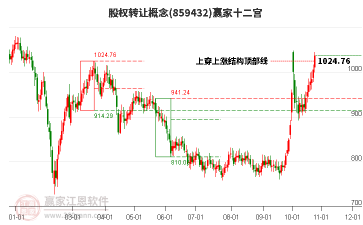 859432股权转让赢家十二宫工具