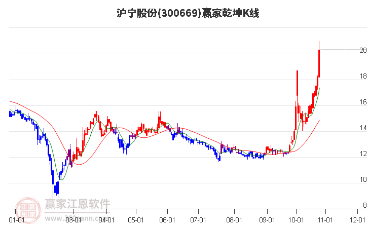 300669沪宁股份赢家乾坤K线工具