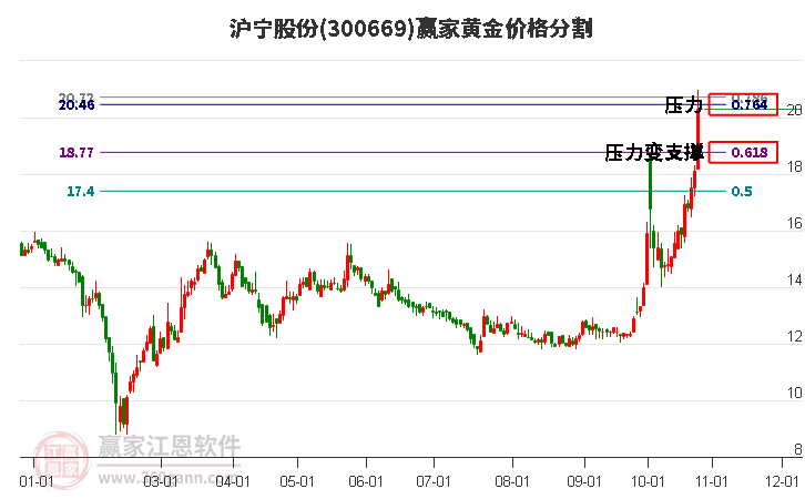 300669沪宁股份黄金价格分割工具