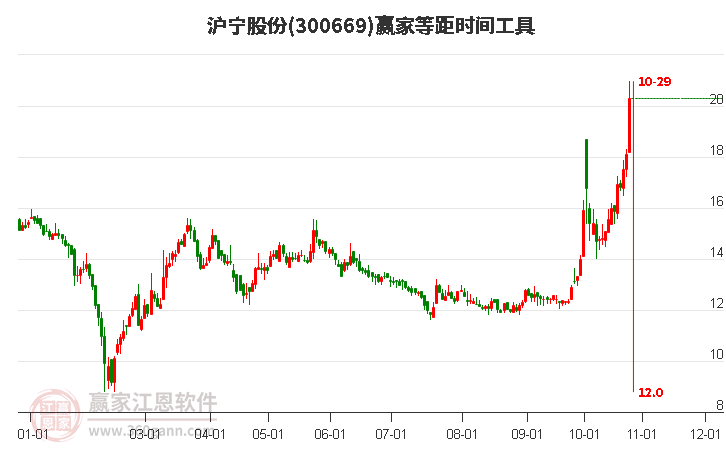 300669沪宁股份等距时间周期线工具