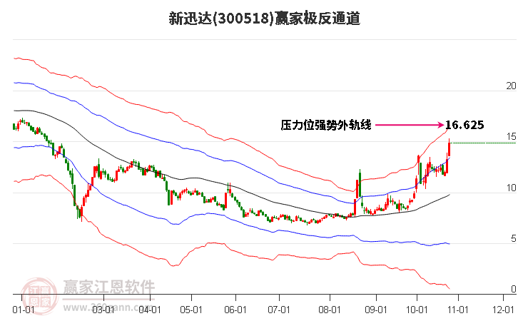 300518新迅达赢家极反通道工具