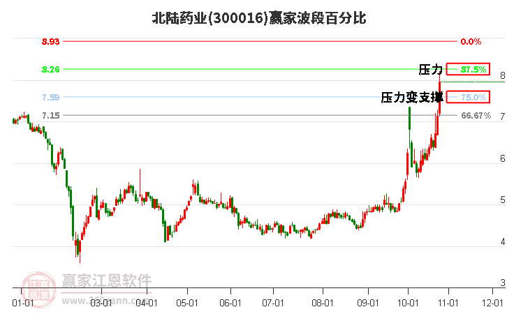 300016北陆药业波段百分比工具