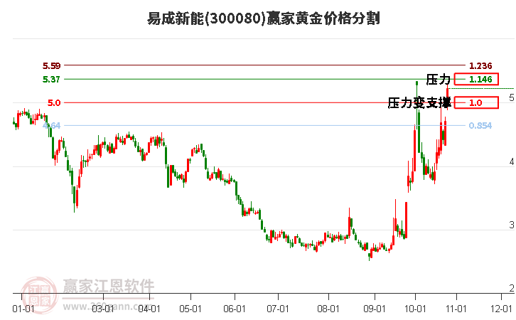 300080易成新能黄金价格分割工具