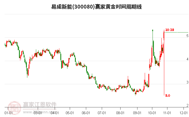 300080易成新能黄金时间周期线工具