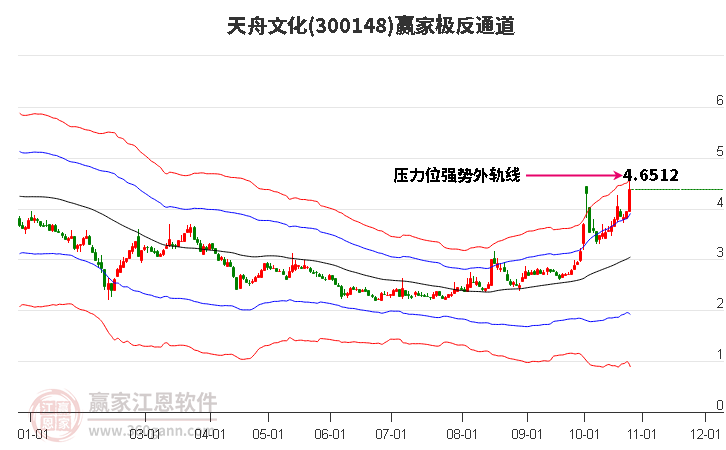 300148天舟文化赢家极反通道工具