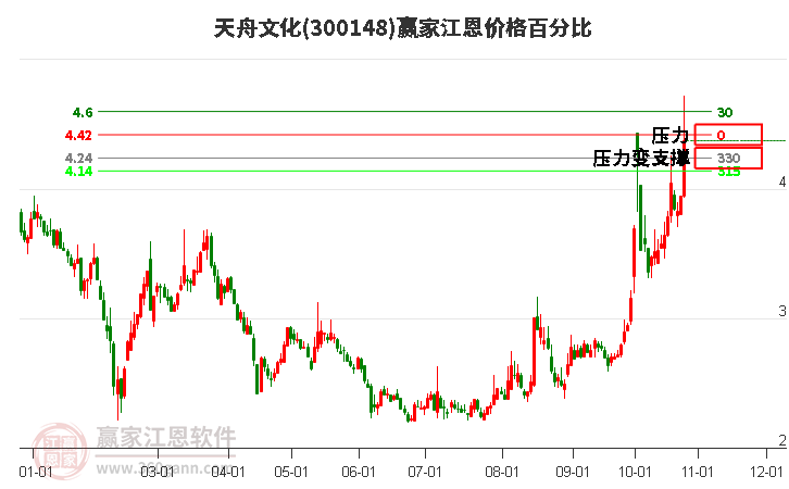 300148天舟文化江恩价格百分比工具