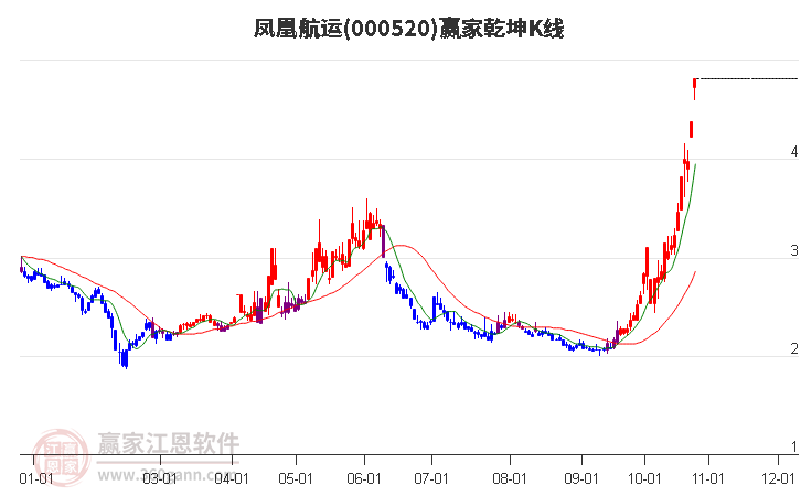 000520凤凰航运赢家乾坤K线工具