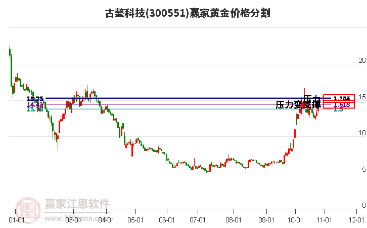 300551古鳌科技黄金价格分割工具